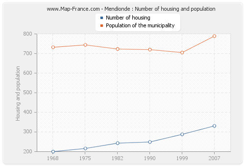 Mendionde : Number of housing and population