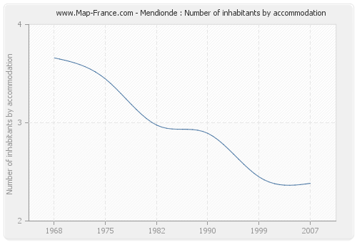 Mendionde : Number of inhabitants by accommodation