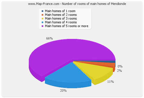 Number of rooms of main homes of Mendionde