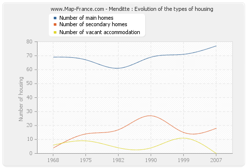 Menditte : Evolution of the types of housing