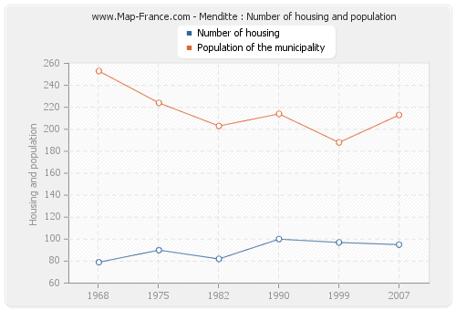 Menditte : Number of housing and population