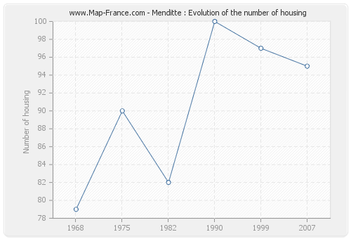 Menditte : Evolution of the number of housing