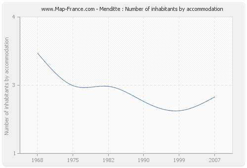 Menditte : Number of inhabitants by accommodation
