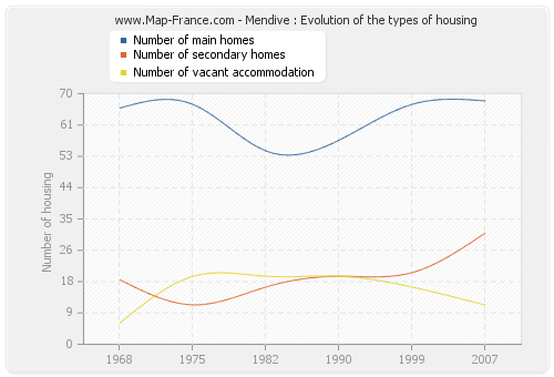 Mendive : Evolution of the types of housing