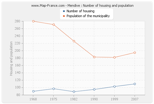 Mendive : Number of housing and population