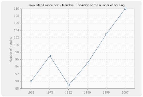 Mendive : Evolution of the number of housing
