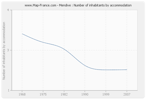 Mendive : Number of inhabitants by accommodation