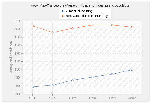 Méracq : Number of housing and population