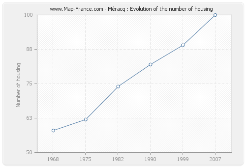 Méracq : Evolution of the number of housing