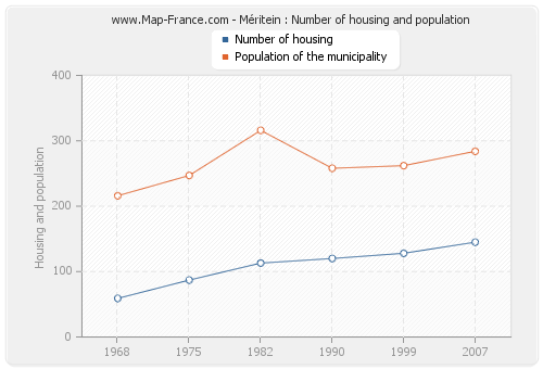 Méritein : Number of housing and population