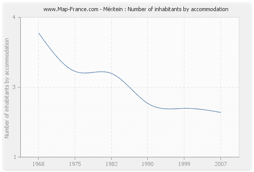 Méritein : Number of inhabitants by accommodation