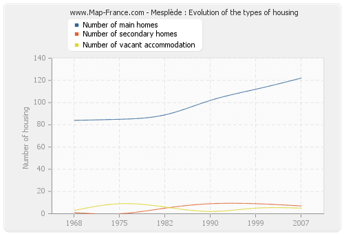 Mesplède : Evolution of the types of housing
