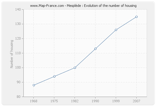 Mesplède : Evolution of the number of housing