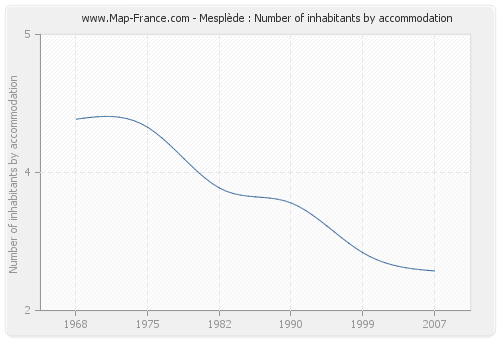 Mesplède : Number of inhabitants by accommodation