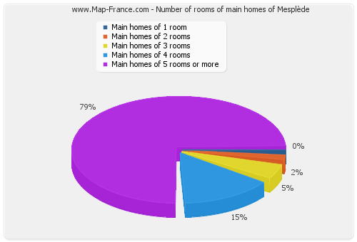Number of rooms of main homes of Mesplède