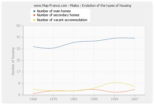 Mialos : Evolution of the types of housing