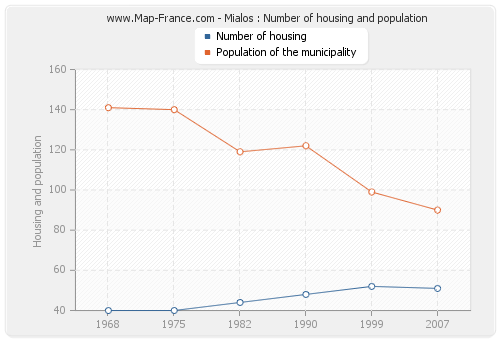 Mialos : Number of housing and population