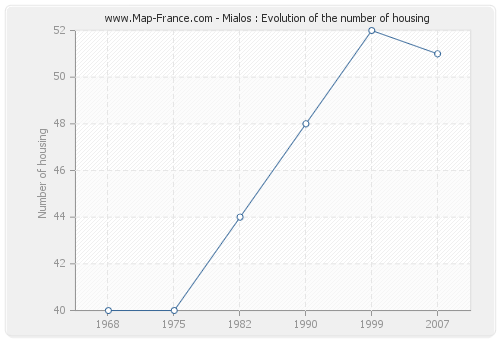 Mialos : Evolution of the number of housing