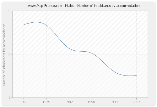 Mialos : Number of inhabitants by accommodation