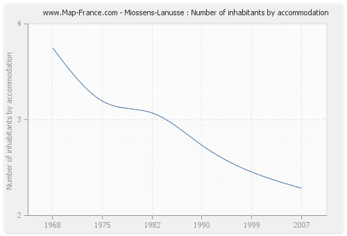 Miossens-Lanusse : Number of inhabitants by accommodation