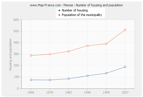 Momas : Number of housing and population