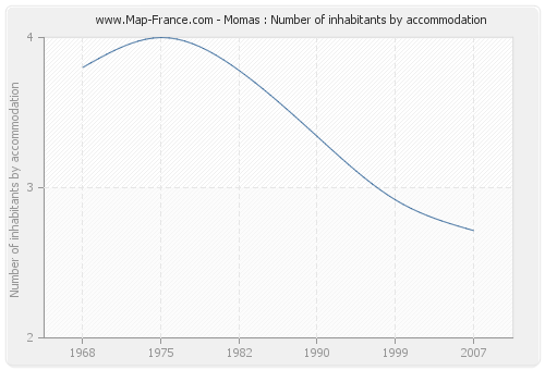 Momas : Number of inhabitants by accommodation