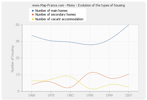 Momy : Evolution of the types of housing