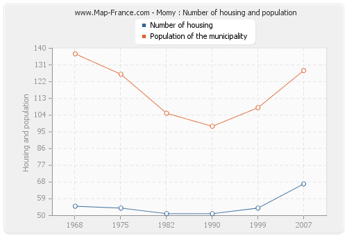 Momy : Number of housing and population