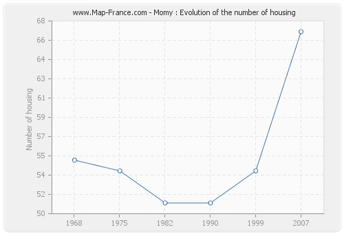 Momy : Evolution of the number of housing