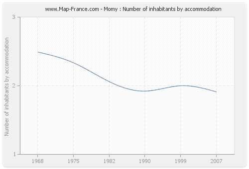 Momy : Number of inhabitants by accommodation