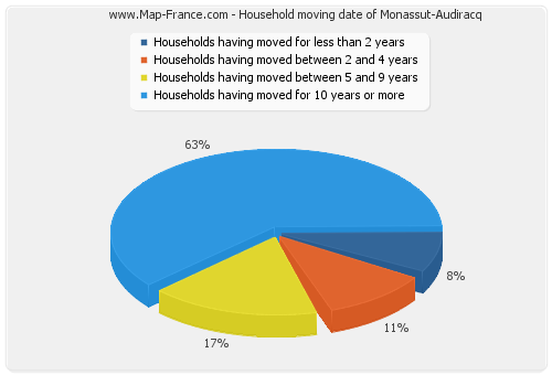 Household moving date of Monassut-Audiracq