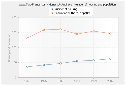 Monassut-Audiracq : Number of housing and population