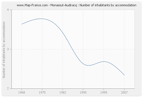 Monassut-Audiracq : Number of inhabitants by accommodation