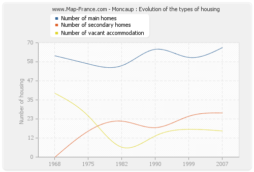 Moncaup : Evolution of the types of housing