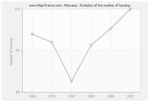 Moncaup : Evolution of the number of housing
