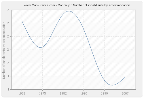Moncaup : Number of inhabitants by accommodation