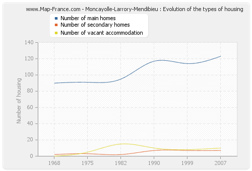 Moncayolle-Larrory-Mendibieu : Evolution of the types of housing