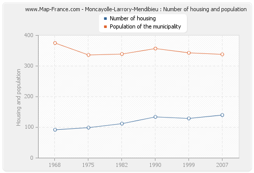 Moncayolle-Larrory-Mendibieu : Number of housing and population