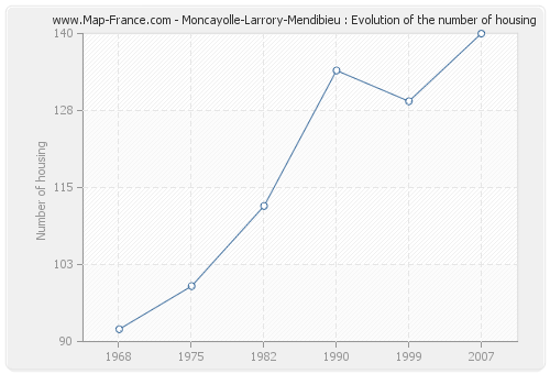 Moncayolle-Larrory-Mendibieu : Evolution of the number of housing