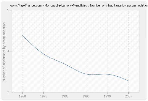 Moncayolle-Larrory-Mendibieu : Number of inhabitants by accommodation