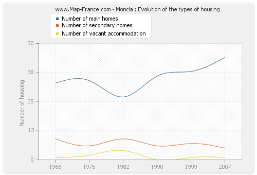 Moncla : Evolution of the types of housing