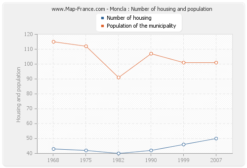 Moncla : Number of housing and population