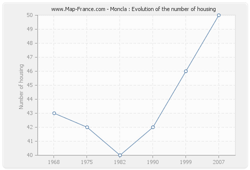 Moncla : Evolution of the number of housing