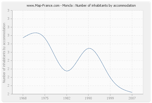 Moncla : Number of inhabitants by accommodation