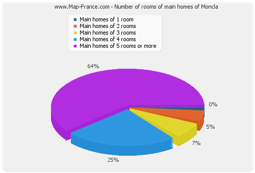 Number of rooms of main homes of Moncla