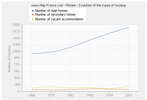 Monein : Evolution of the types of housing