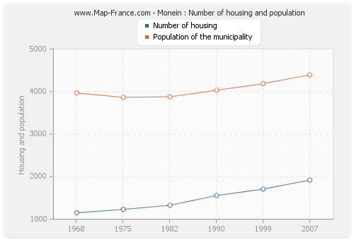 Monein : Number of housing and population