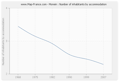 Monein : Number of inhabitants by accommodation