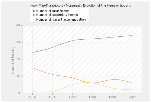 Monpezat : Evolution of the types of housing