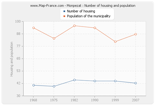 Monpezat : Number of housing and population